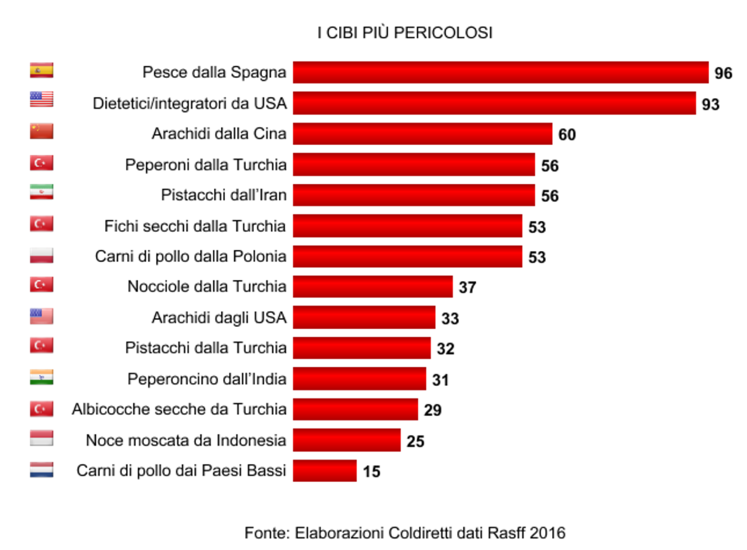 Grafico dei cibi pericolosi