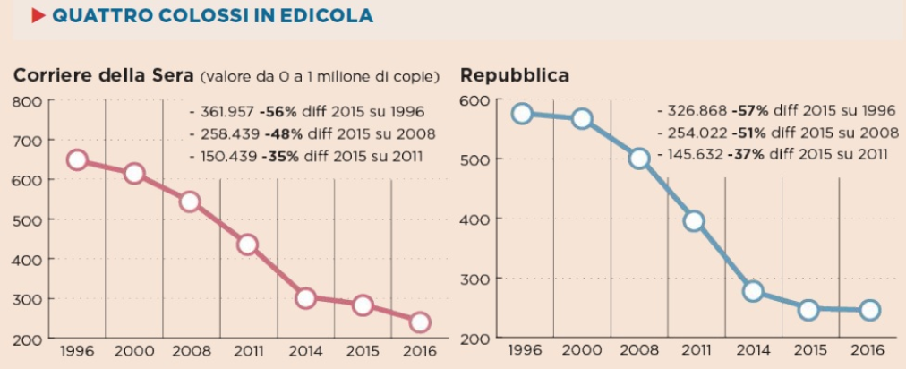 Bonus Pubblicità - Calo vendita giornali cartacei